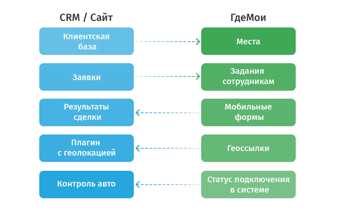 Интеграции по API, которыми уже пользуются наши клиенты