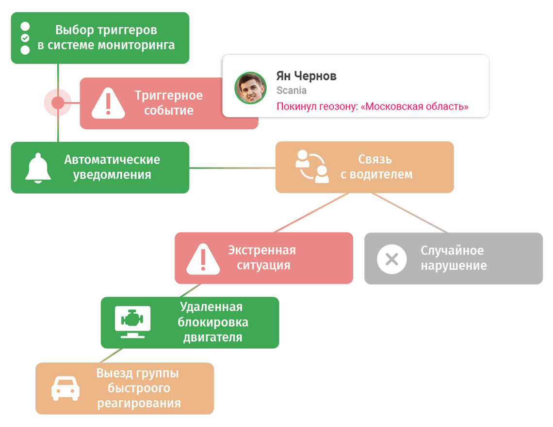 Мониторинг потенциально опасных ситуаций: автоматические уведомления