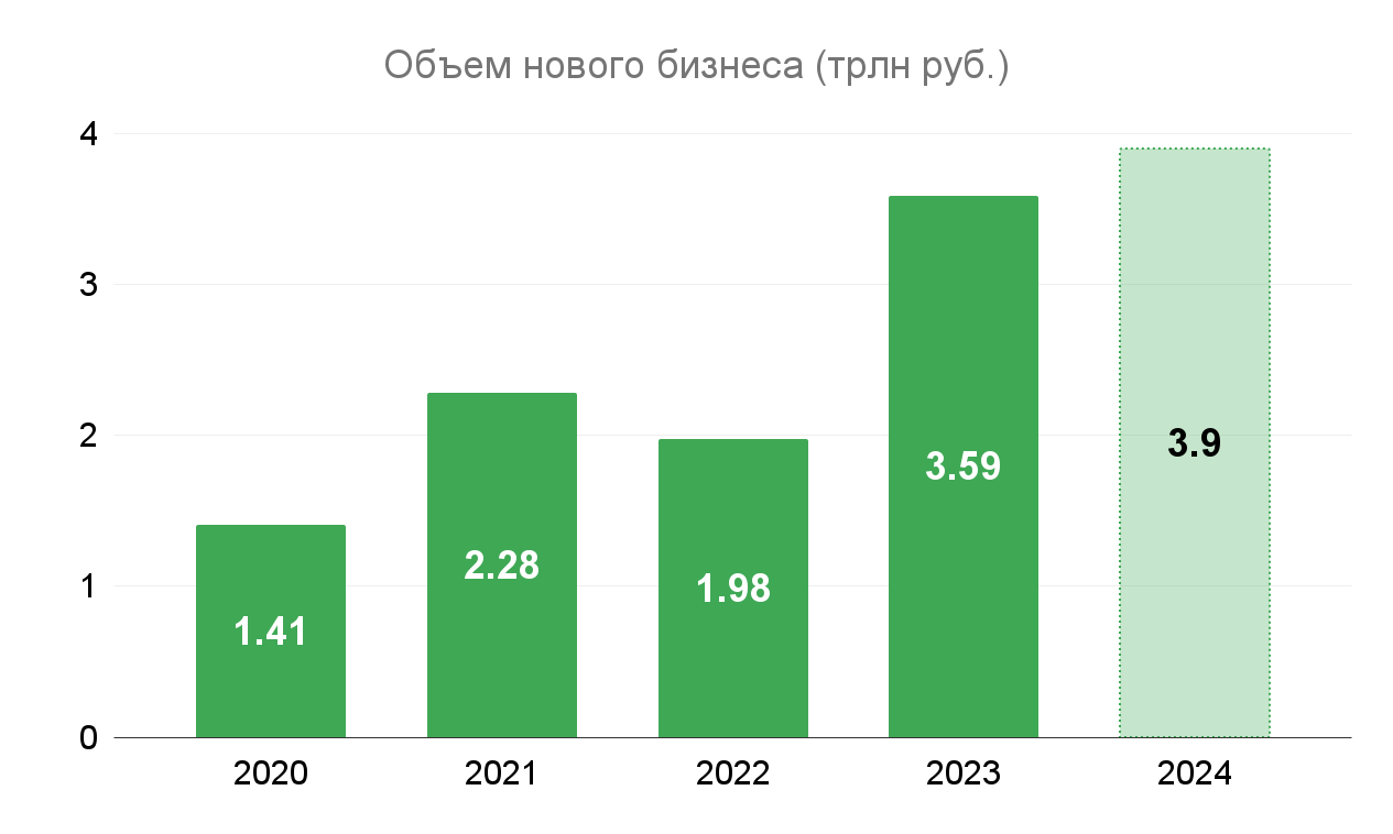 Объем нового бизнеса в лизинге